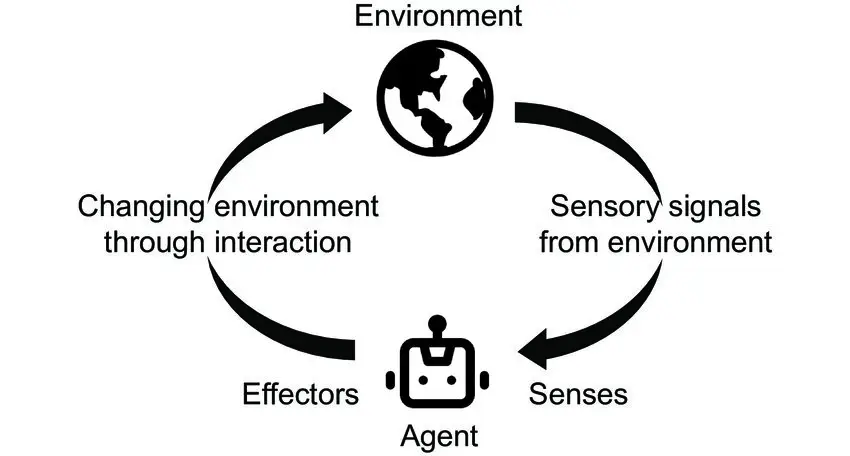 Closed-Loop Learning Defines Embodied Intelligence [1]
