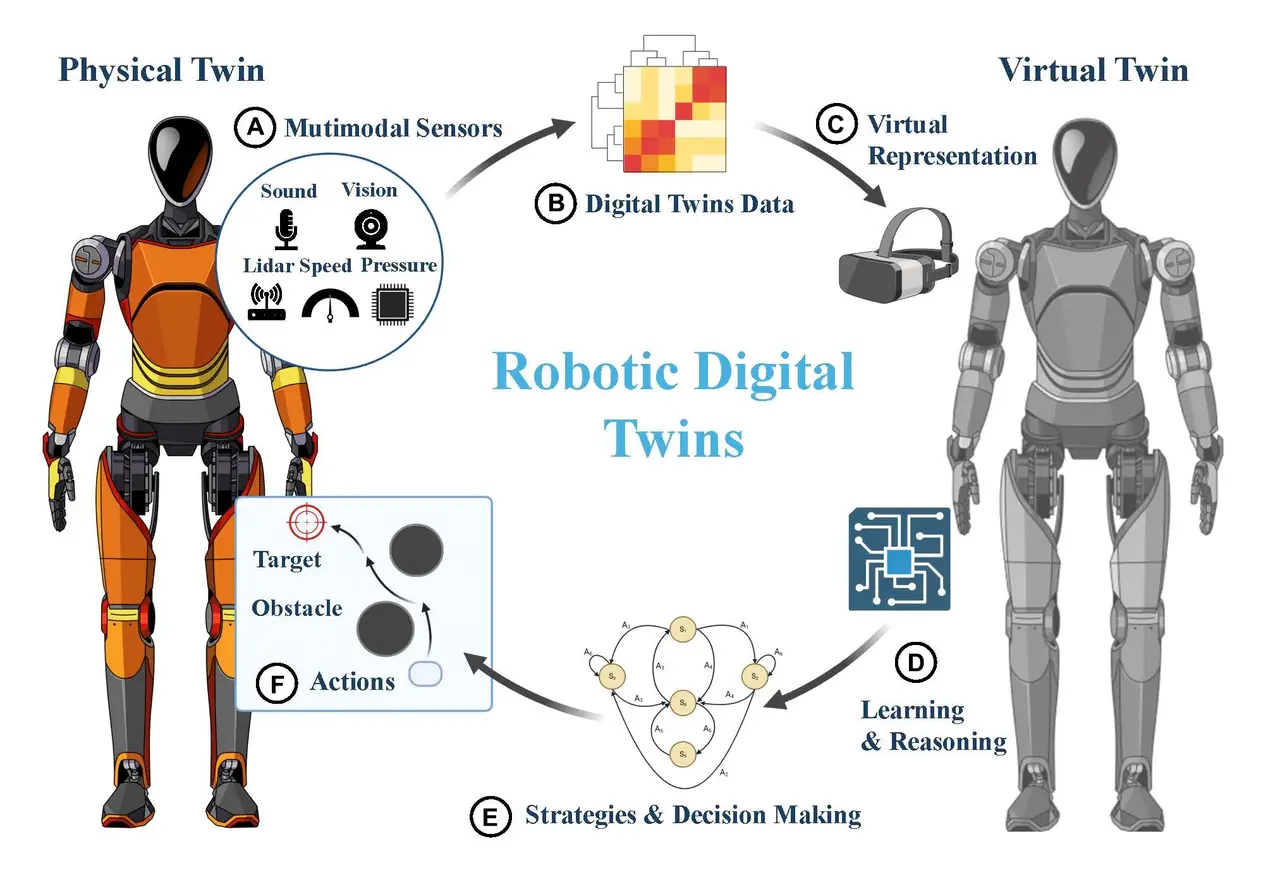 Simulation Training Before Real-World Deployment Using Digital Twins [3]