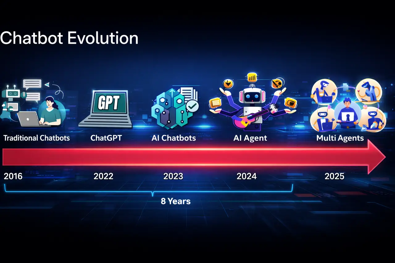 Chatbot Evolution Over the Past 8 Years 
