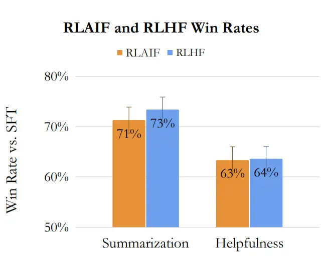 Figure 1. Comparison of performance across tasks