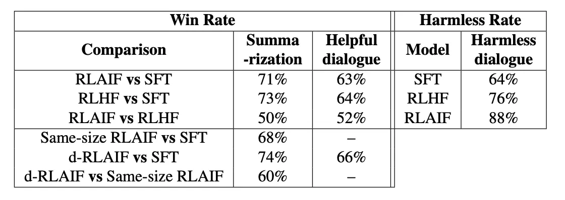 Table 1: Human results on summarization, dialogue, and harmlessness.