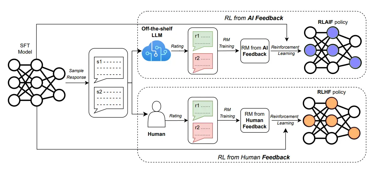 A diagram depicting RLAIF (top) vs. RLHF (bottom) From "RLAIF vs. RLHF," H. Lee et al., 2024.