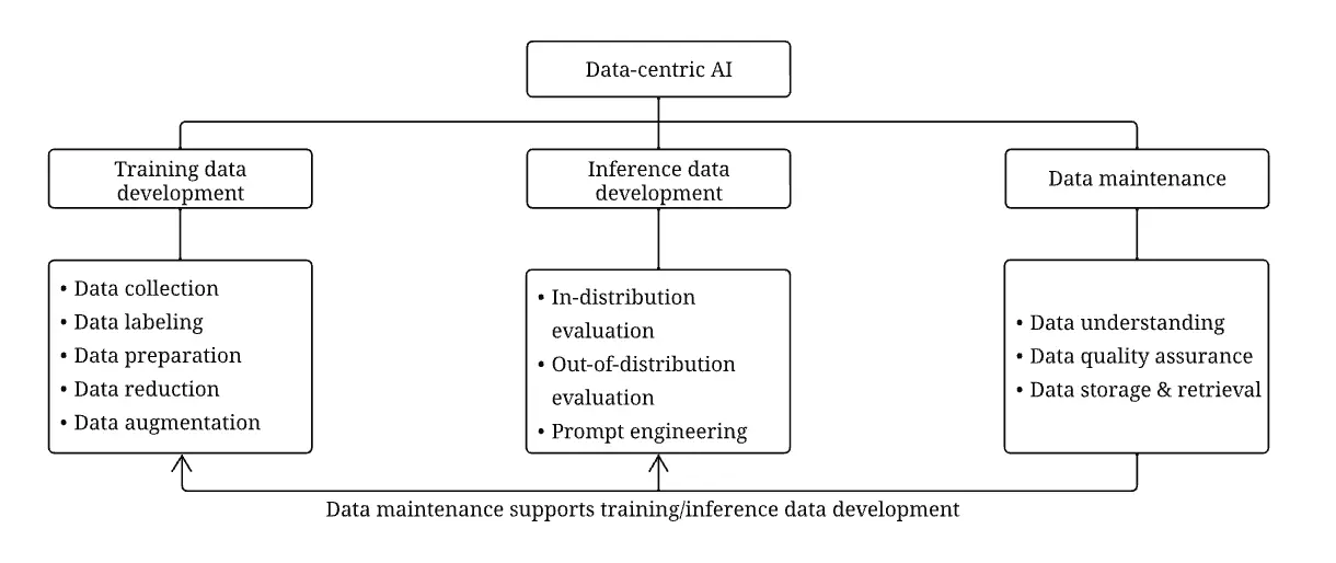 Data-centric AI framework. Sourced from Zha et al. (2025)