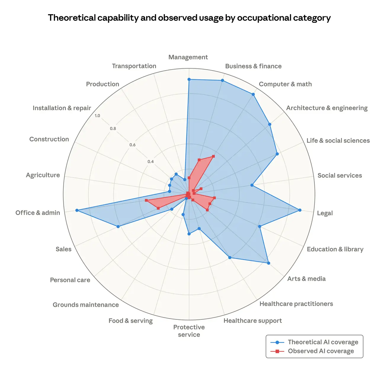Theoretical capability and observed exposure by occupational category (Source: Anthropic) Theoretical capability and observed exposure by occupational category (Source: Anthropic)