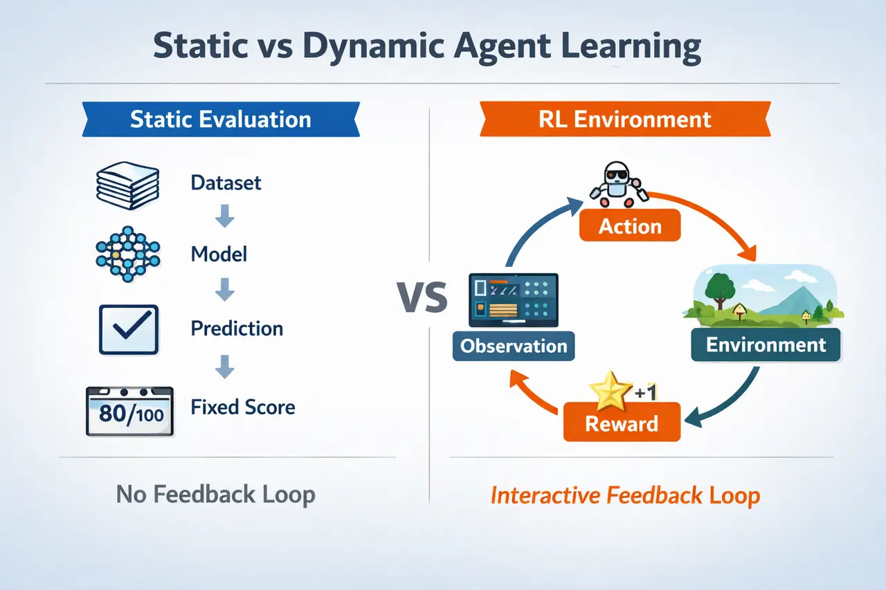 Static eval vs interactive RL loop