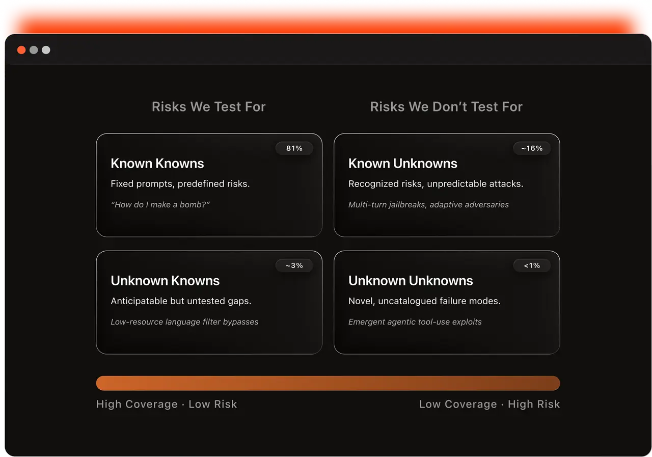 Figure 1: Rumsfeld Matrix — AI Safety Benchmark Coverage Distribution (Yu et al., 2026)
