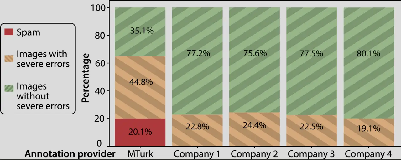 Annotation quality comparison across labeling providers. Source: Rädsch, T., et al. (2024)
