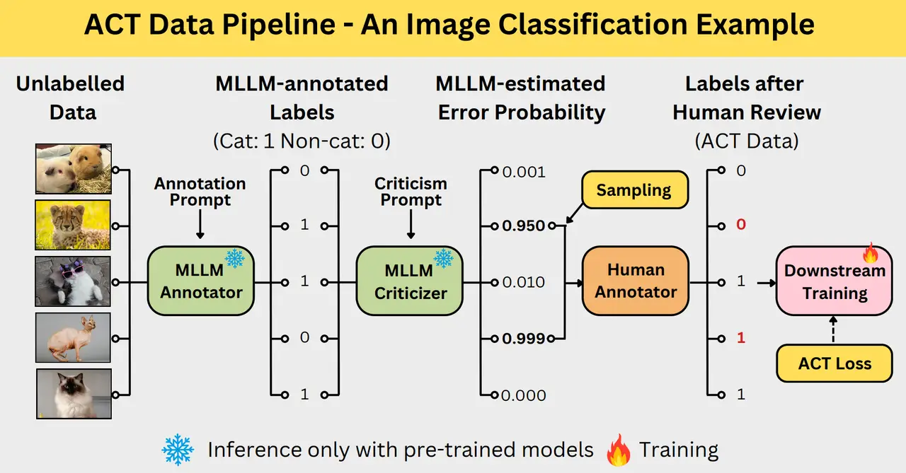 AI annotation with human review loop. Source: Lin et al., 2025 (arXiv)