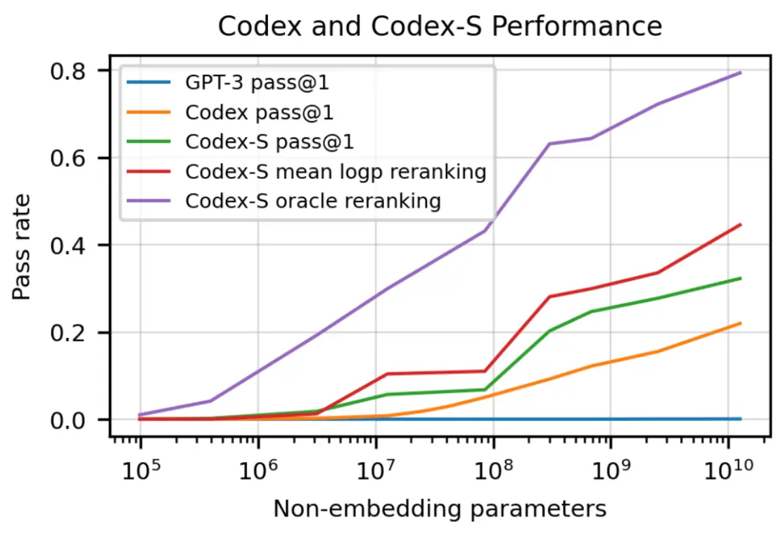 Pass rates of model on the HumanEval dataset as a function model size. Source: Chen et al., 2021) Pass rates of model on the HumanEval dataset as a function model size. Source: Chen et al., 2021)