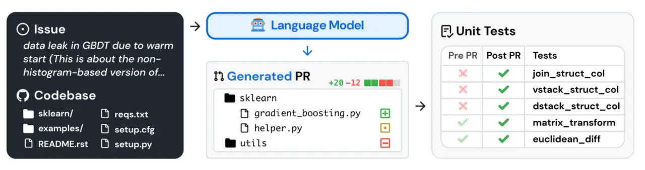SWE-bench sources task instances from real world Python repositories. Source: Jimenez et al., 2024. SWE-bench sources task instances from real world Python repositories. Source: Jimenez et al., 2024.