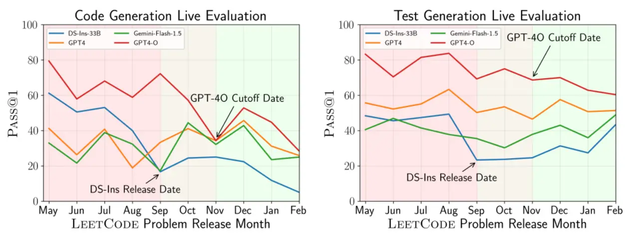 Two models on code generation and test output prediction LiveCodeBench scenarios. Source: Jain et al., 2024. Two models on code generation and test output prediction LiveCodeBench scenarios. Source: Jain et al., 2024.