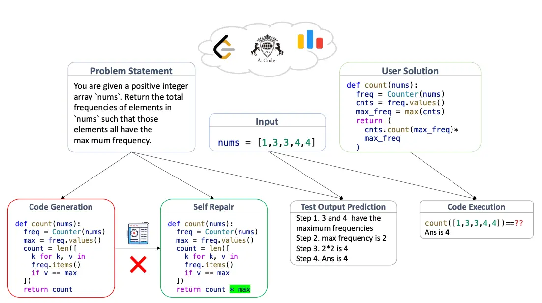 Overview of different scenarios present in LiveCodeBench. Source: Jain et al., 2024. Overview of different scenarios present in LiveCodeBench. Source: Jain et al., 2024.