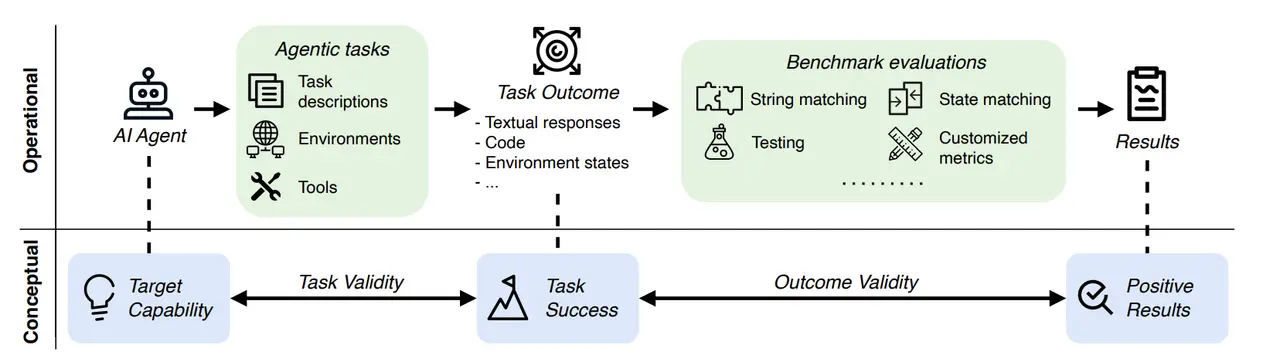 Agentic benchmarks in AI. Source: Zhu et al., arXiv:2507.02825 (2025).