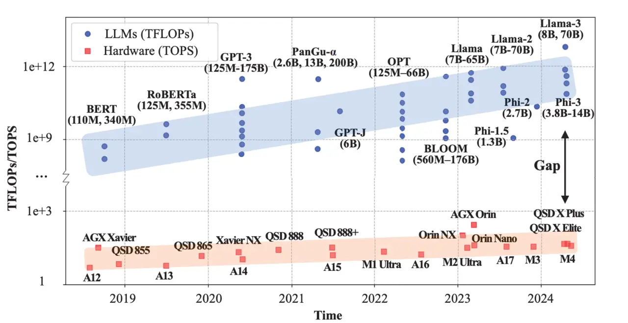 LLMs (TFLOPs) vs Edge Devices (TOPS) over time. Source: Zheng et. al, 2025 LLMs (TFLOPs) vs Edge Devices (TOPS) over time. Source: Zheng et. al, 2025