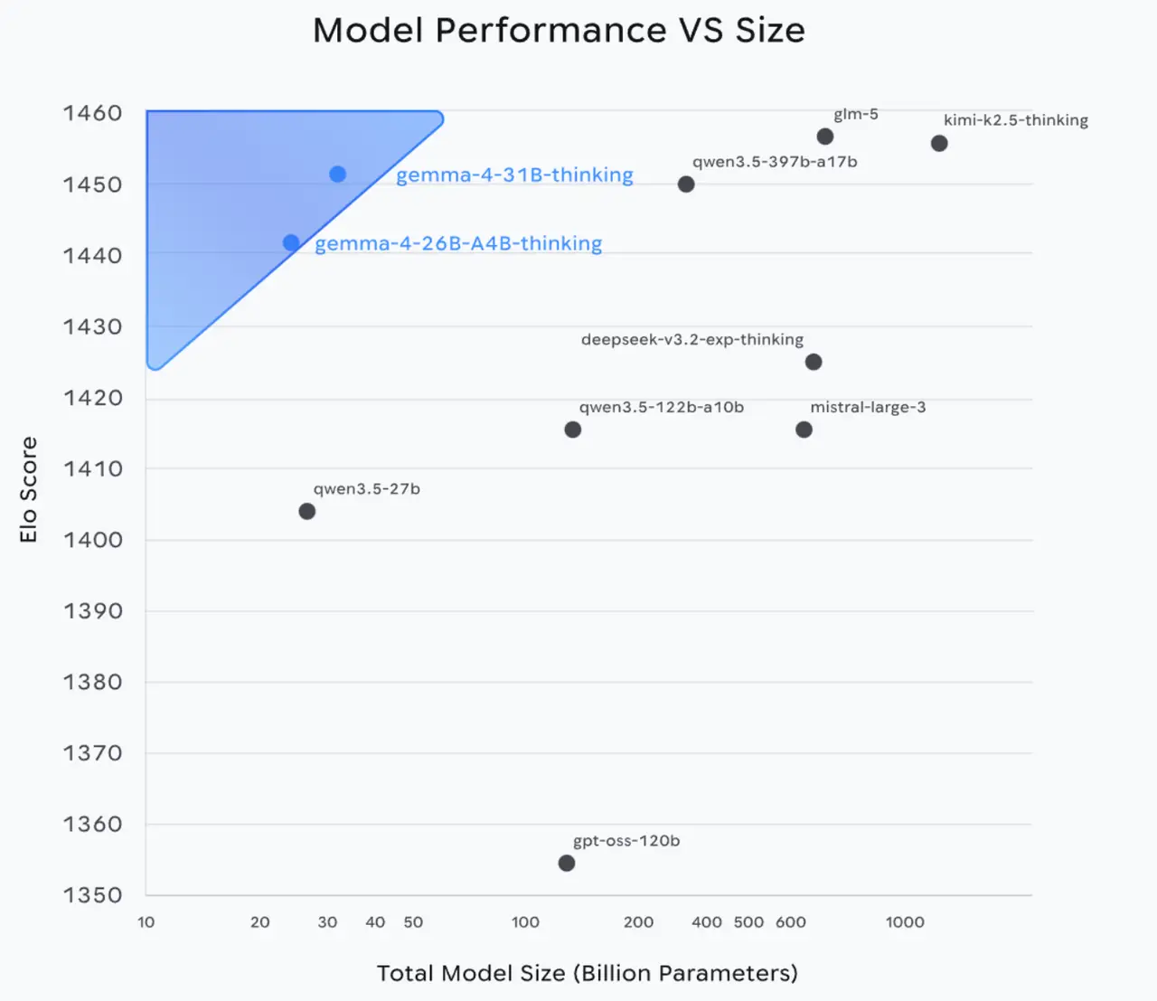 Model Performance vs Size. Source: Rawal, 2026 Model Performance vs Size. Source: Rawal, 2026