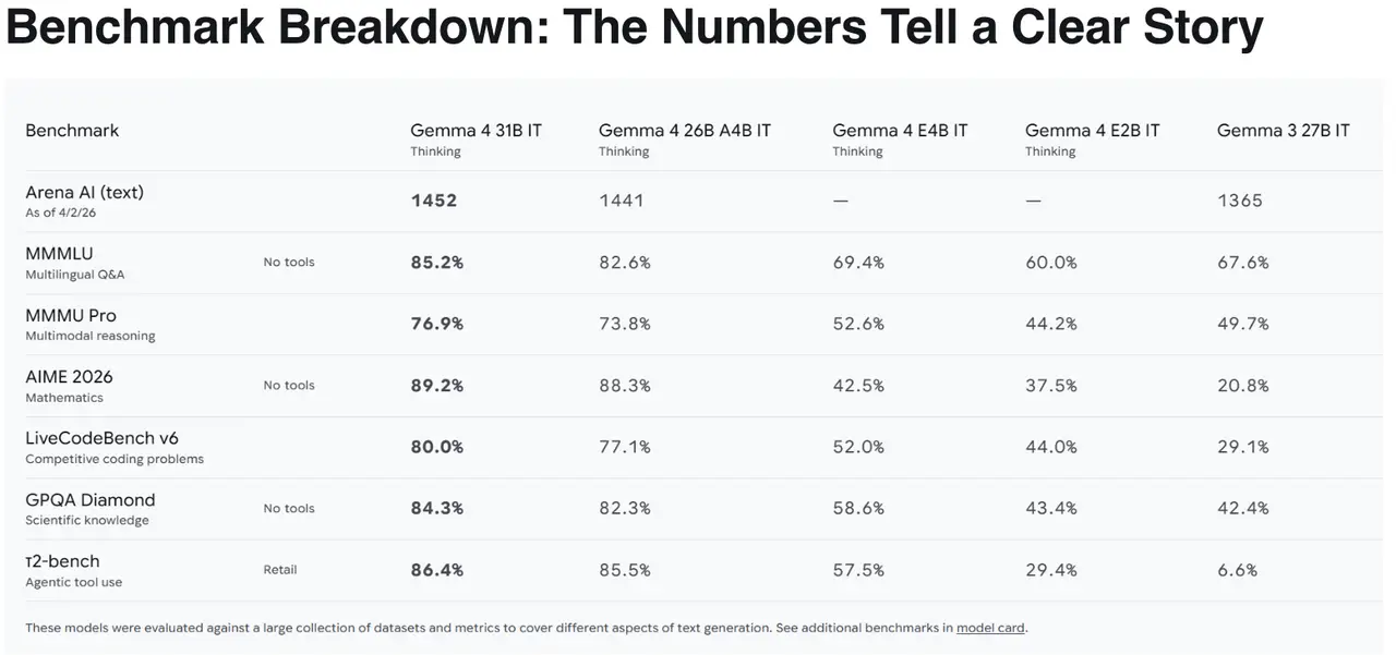 Gemma model comparison. Source: Rawal, 2026 Gemma model comparison. Source: Rawal, 2026