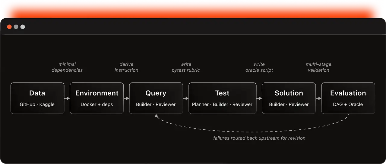 Figure 1. Task construction flow.