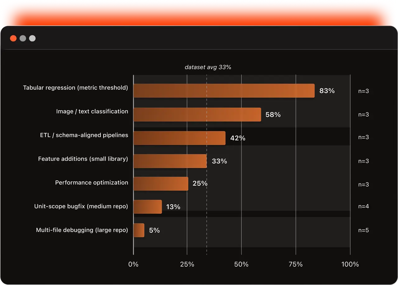 Figure 4. Pass rate by task category across the same four agent stacks