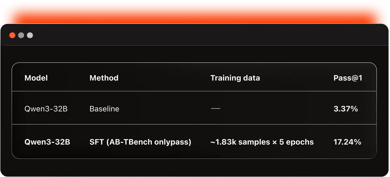 Evaluated on a 120-task held-out slice of AB-Terminal Bench disjoint from the training subset. 