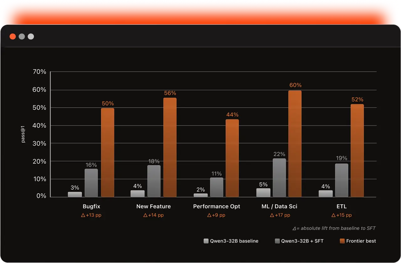 Figure 5. Per-category pass@1 on the 120-task held-out eval (frontier reference: Claude Opus 4.6)