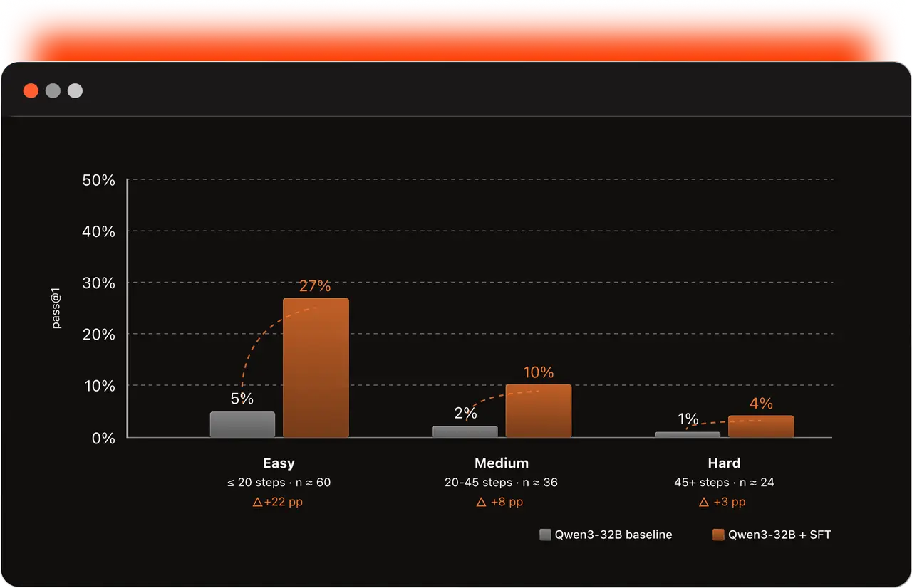 Figure 6. Per-difficulty pass@1 on the 120-task held-out eval.