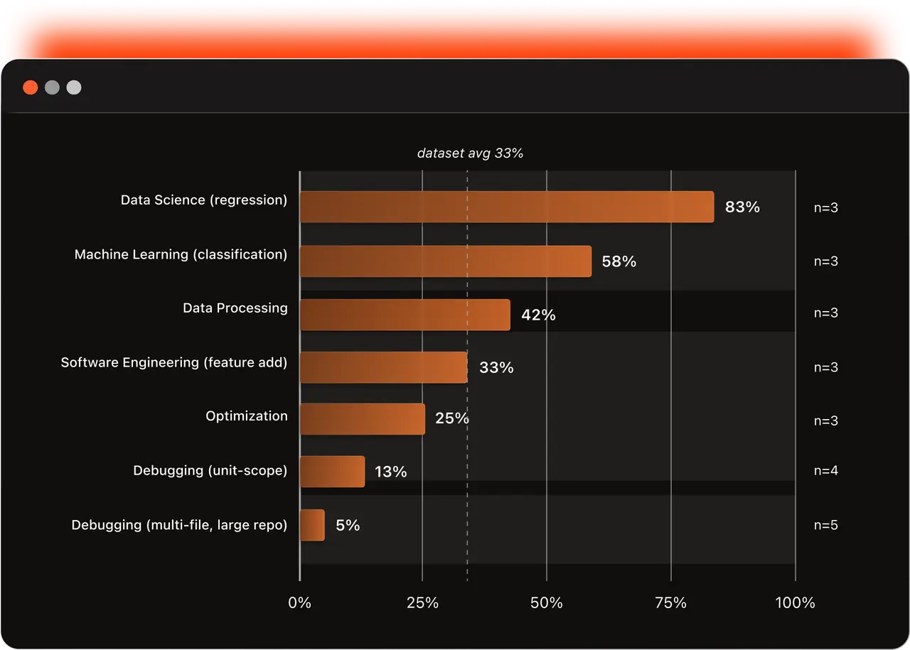 Figure 4. Pass rate by task category across the same four agent stacks
*pass rate = fraction of stacks that cleared the task averaged across tasks in the category. Figure 4. Pass rate by task category across the same four agent stacks
*pass rate = fraction of stacks that cleared the task averaged across tasks in the category.