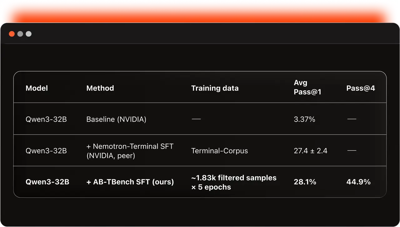 Evaluated on the official 89-task Terminal Bench 2.0 under the Terminus-2 harness. Baseline and Nemotron-Terminal rows are NVIDIA's published numbers (arxiv 2602.21193, Table 3). Evaluated on the official 89-task Terminal Bench 2.0 under the Terminus-2 harness. Baseline and Nemotron-Terminal rows are NVIDIA's published numbers (arxiv 2602.21193, Table 3).