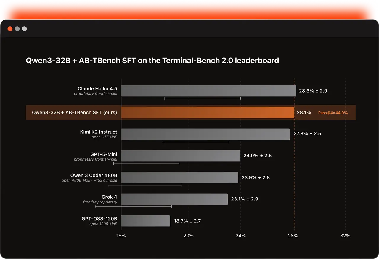 Figure 5. Where Qwen3-32B + AB-TBench SFT sits on the public TB 2.0 leaderboard Figure 5. Where Qwen3-32B + AB-TBench SFT sits on the public TB 2.0 leaderboard