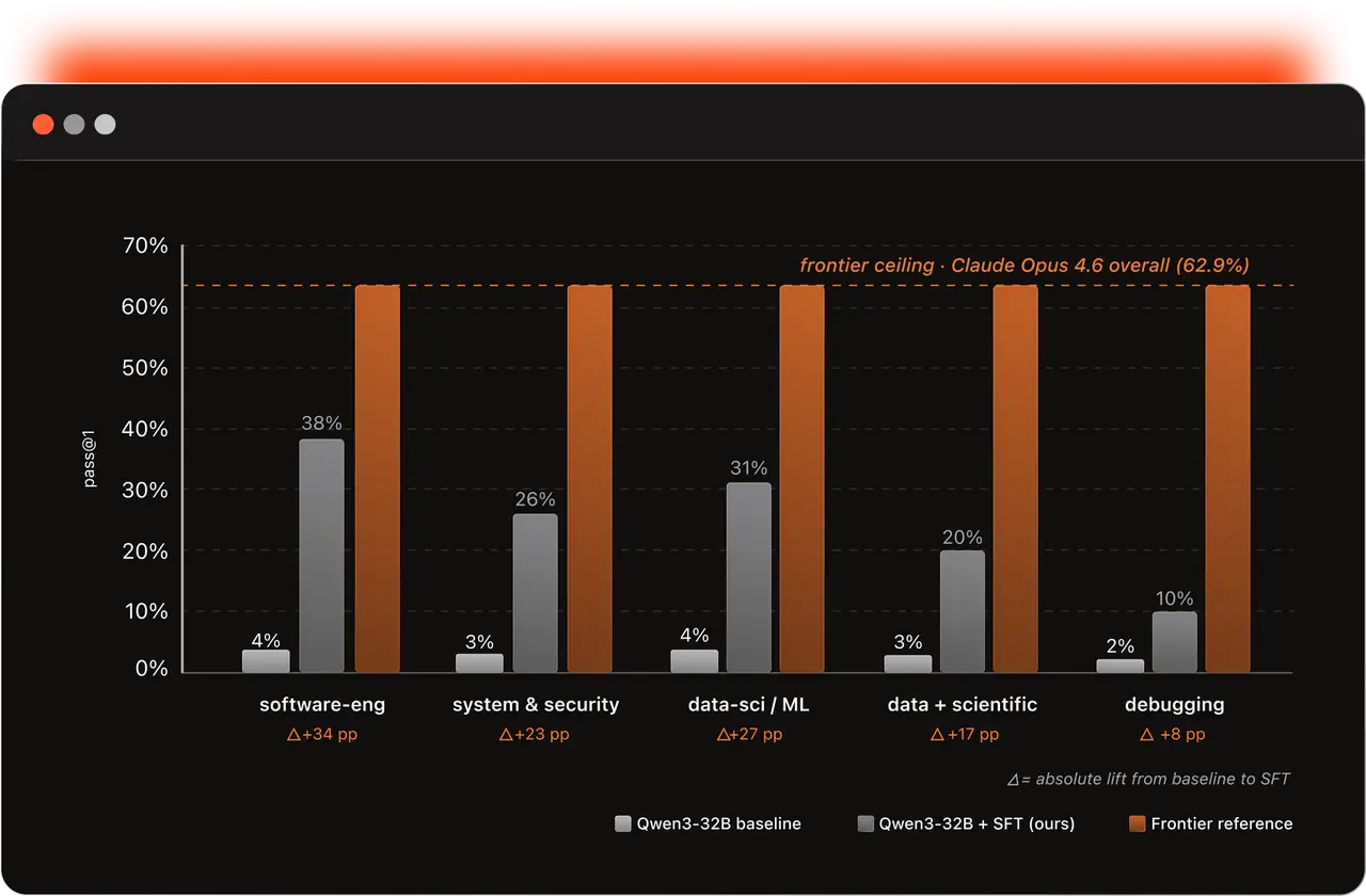 Figure 5. Per-category averaged pass@1 on Terminal-Bench 2.0 (frontier reference: Claude Opus 4.6) Figure 5. Per-category averaged pass@1 on Terminal-Bench 2.0 (frontier reference: Claude Opus 4.6)