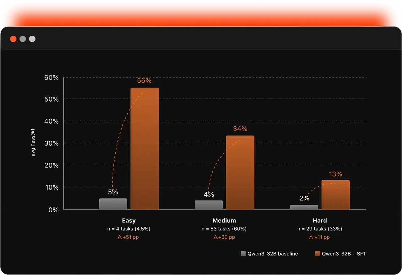 Figure 6. Per-difficulty averaged pass@1 on Terminal-Bench 2.0 Figure 6. Per-difficulty averaged pass@1 on Terminal-Bench 2.0
